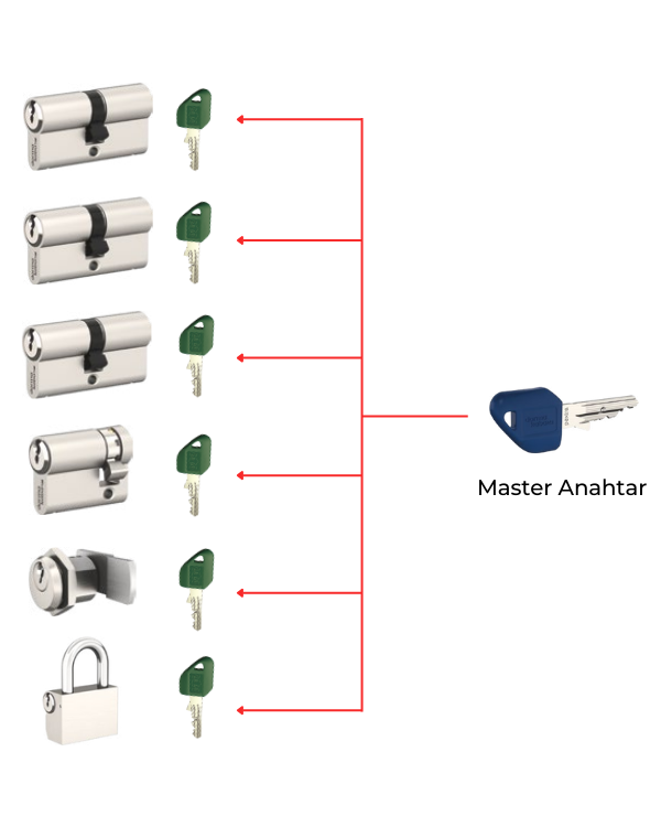 Master Anahtar Sistemi